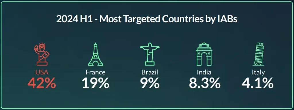 h1 2024 most targeted countries by IABs