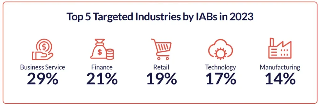 top 5 targeted industries by IABs in 2023