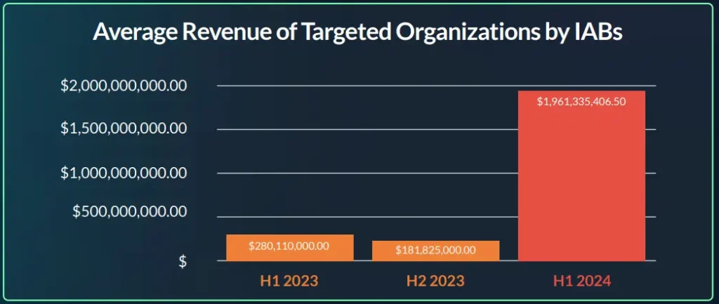 Figure 6: Average Revenue of Targeted Organizations by IABs 