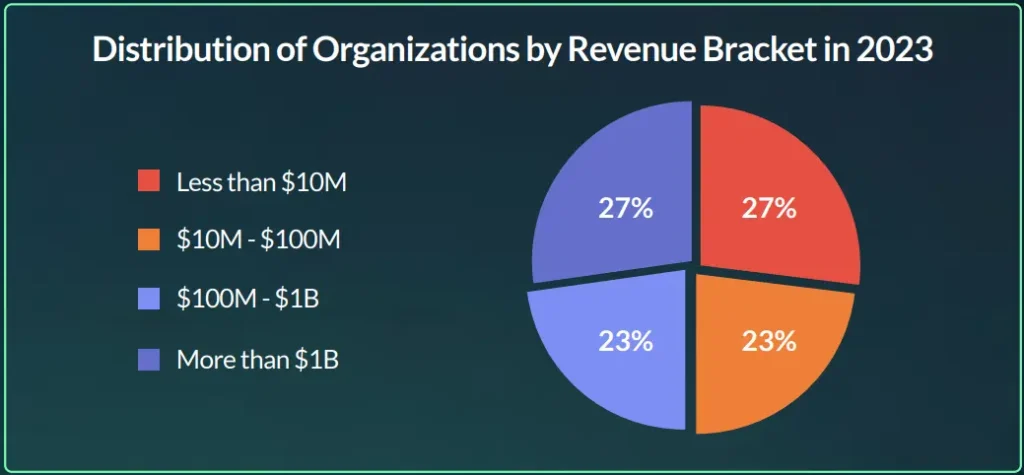 Distribution of Organizations by Revenue Bracket in 2023