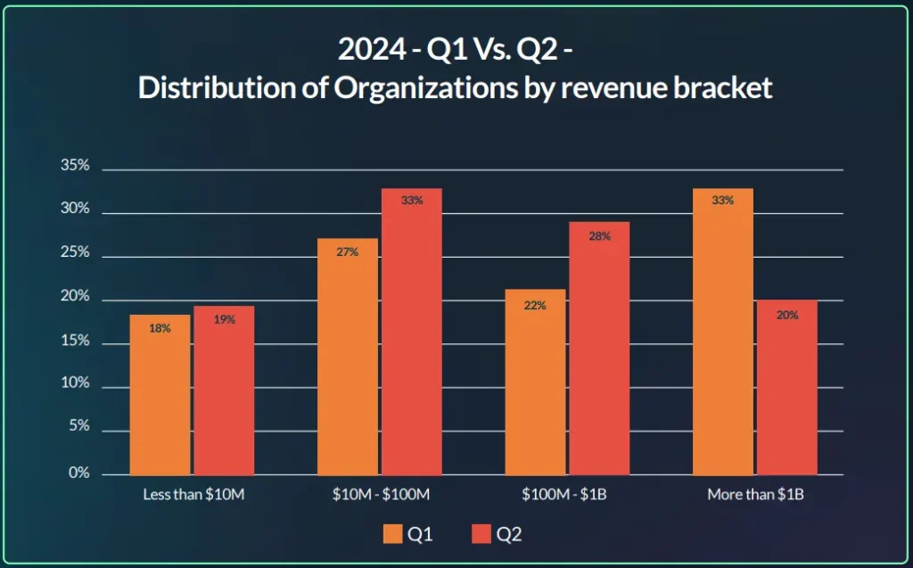 2024 - q1 vs. q2 distribution of organizations by revenue bracket