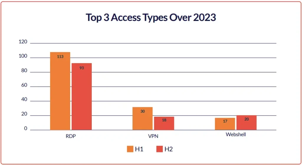 top 3 access types over 2023