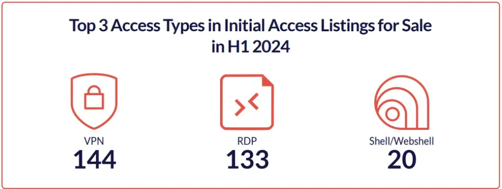 top 3 access types in Inital Access Listings for sale in H1 2024