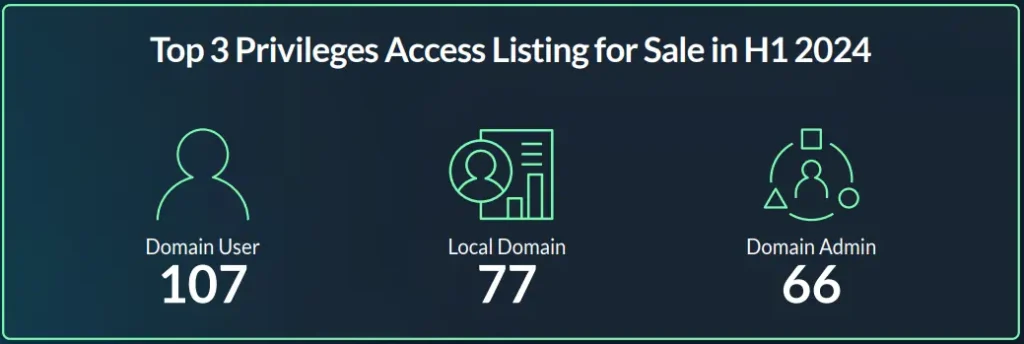 top 3 privelage access listing for sale in h1 2024