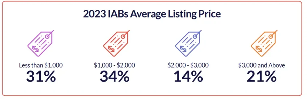 2023 IABs Average Listing Price