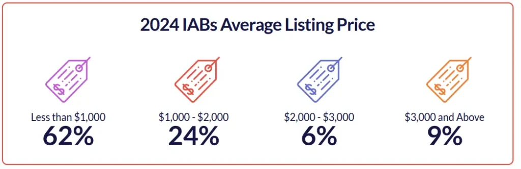 2024 IABs Average Listing Price