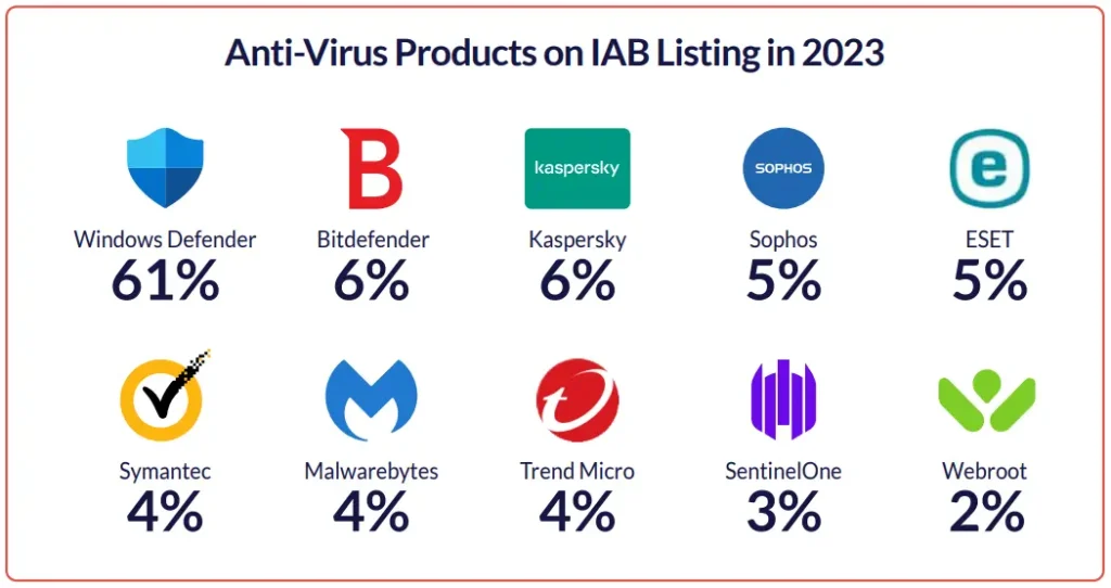 Anti-Virus Products on IAB Listing in 2023