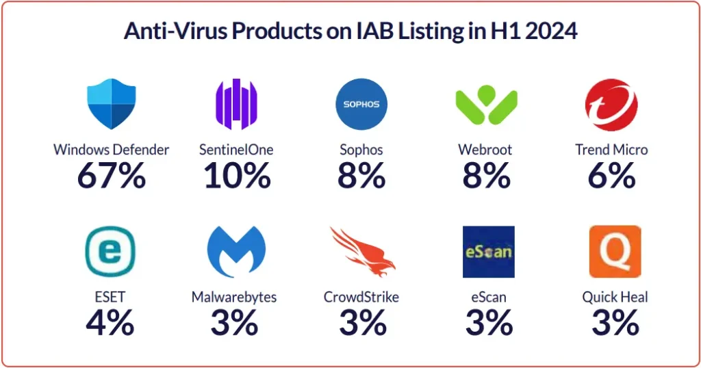 Anti-virus products on IAB Listing in H1 2024