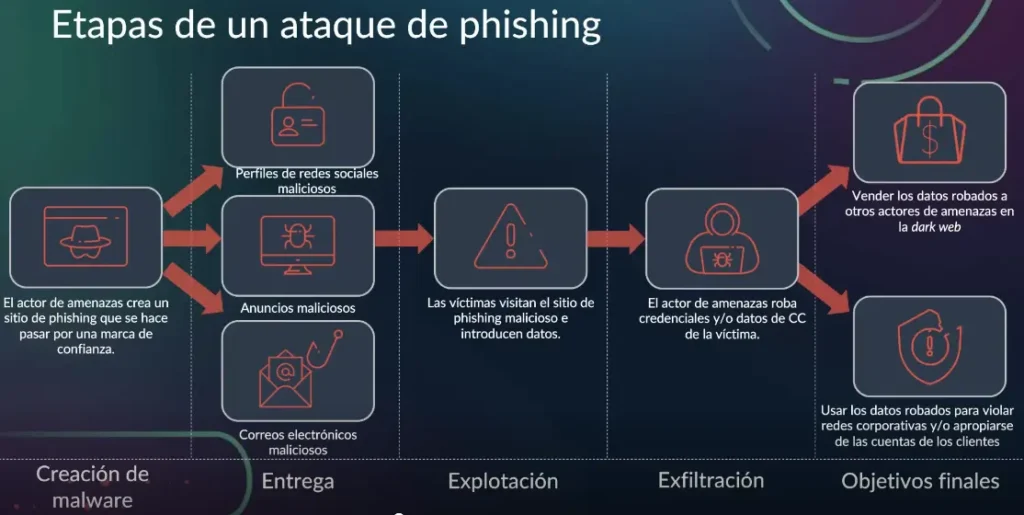 phishing attack method