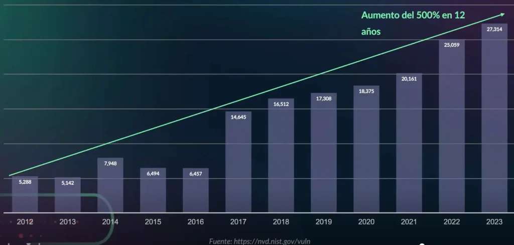 increase in cves