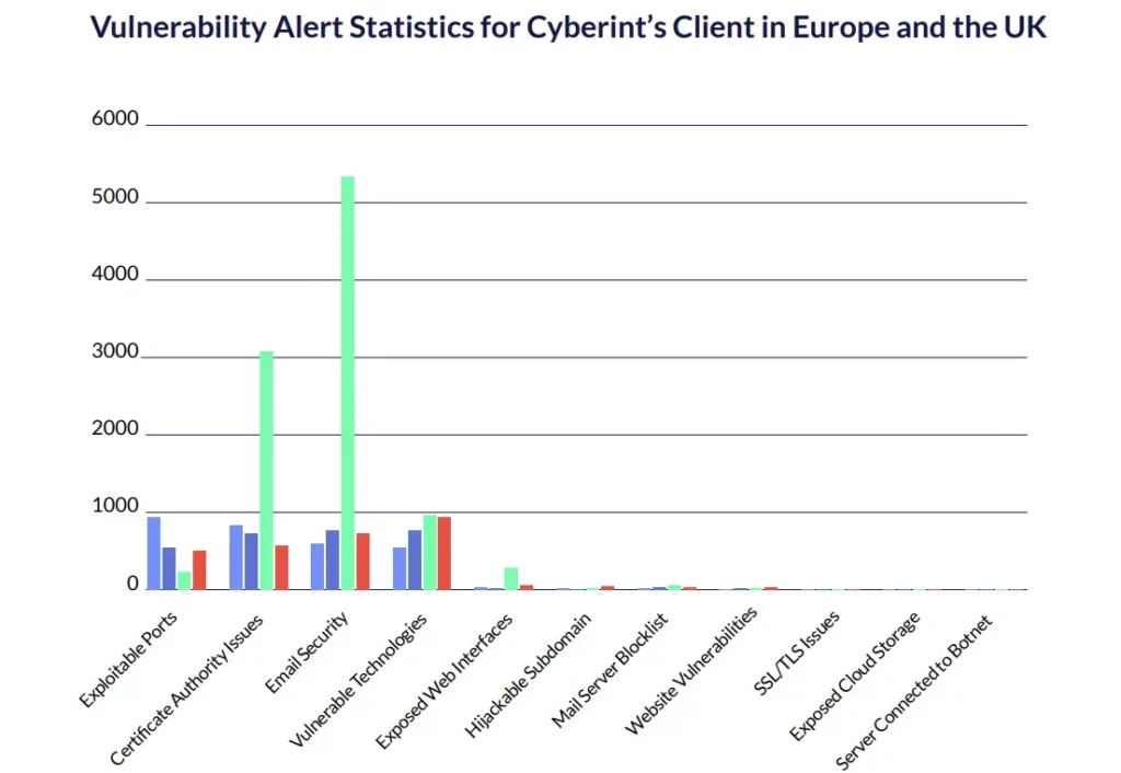 Vulnerability Alert Statistics for Cyberint’s Client in Europe and the UK