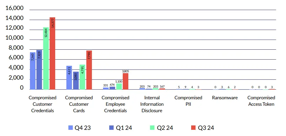 Data Leakage Alert Statistics for Cyberint’s Clients in Europe and the UK