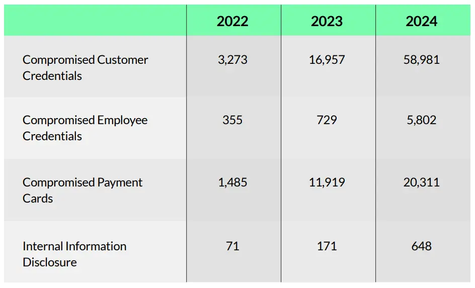 Most Prevalent Data Leakage Cases Across Cyberint’s Clients in Europe and the UK for 2024