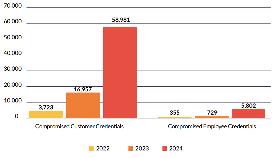 An Annual Comparison of Compromised Customer and Employee Credentials