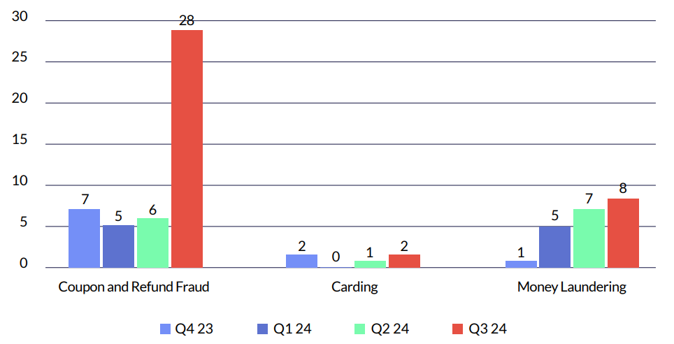 Top Fraud Cases Among Cyberint’s Clients in Europe and the UK.