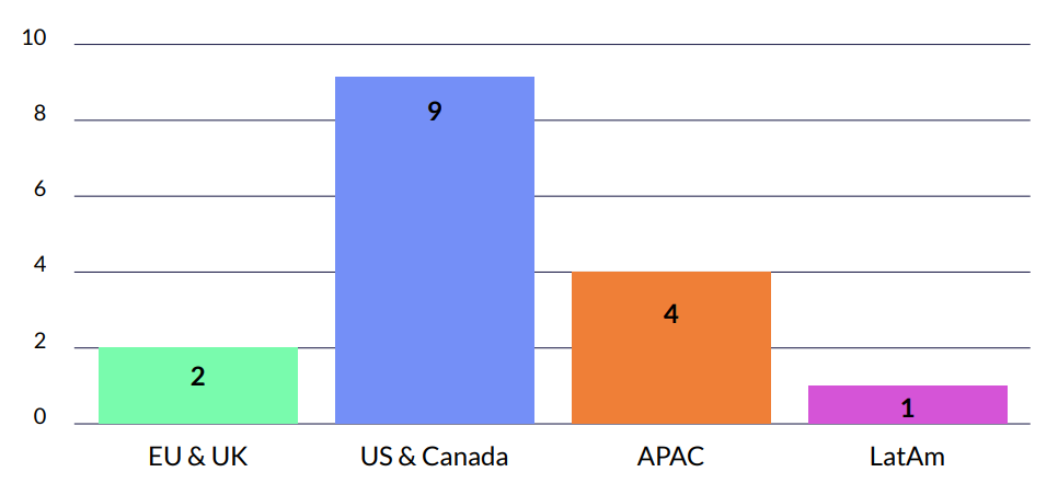 Carding Cases Per Region Among Cyberint’s Clients in 2024