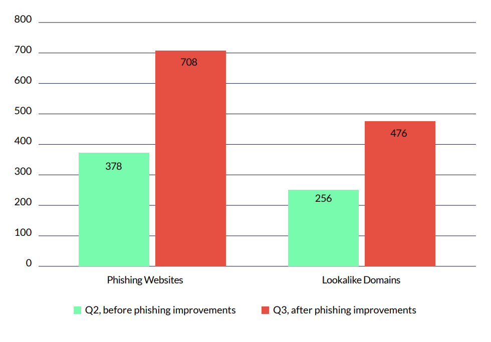 Increase in Phishing Detections After July 2024 Developments