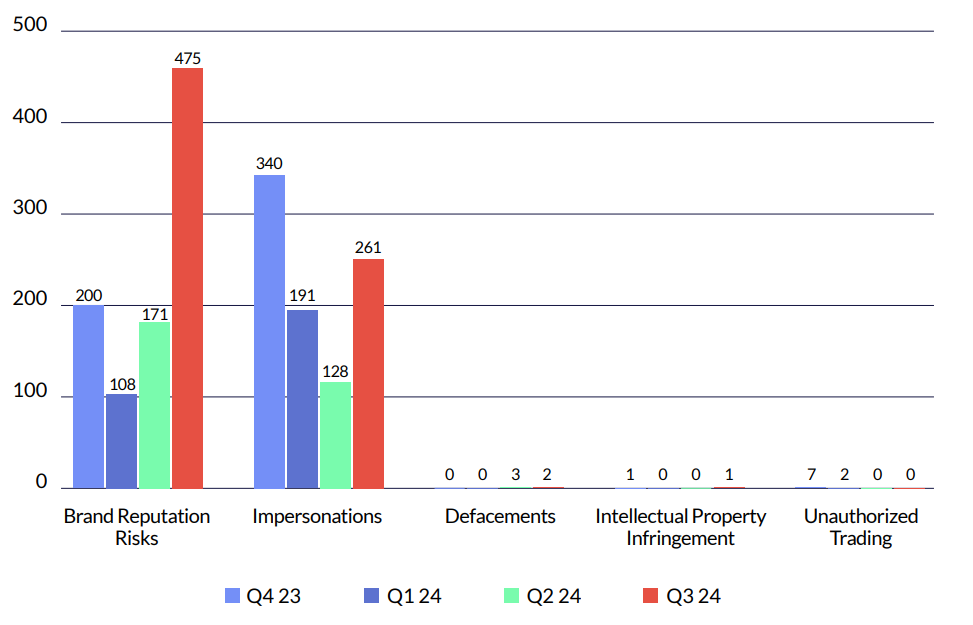 Top Brand Risks in 2024 Across Cyberint’s Clients in Europe and the UK