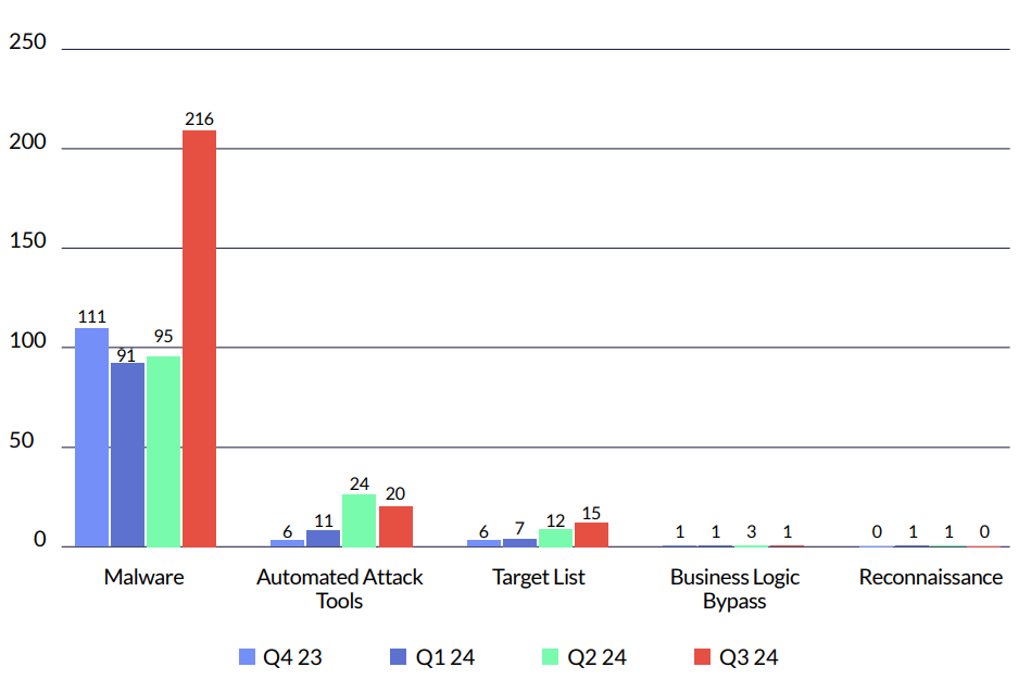 Malware Risks in 2024 Across Cyberint’s Clients in Europe and the UK