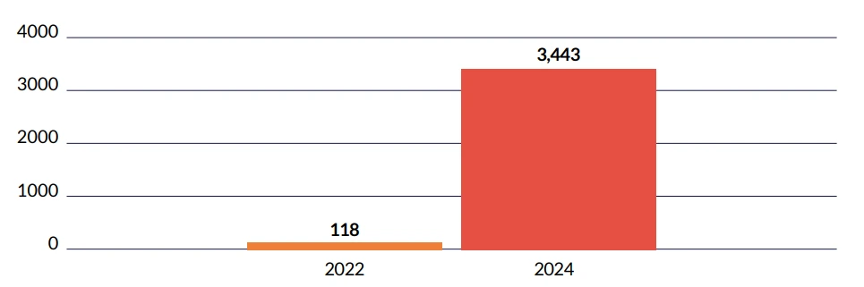 Malware risks surge within two years for Cyberint’s clients in Europe and the UK