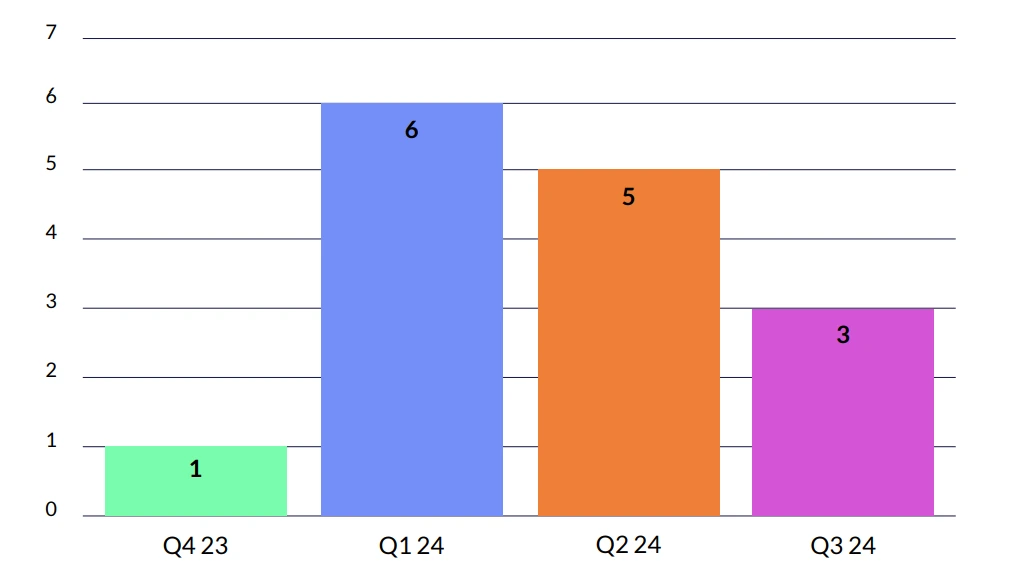 2024 Vendor Incidents