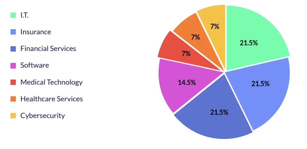 Industries of Compromised Vendors of Cyberint’s Clients in Europe and the UK