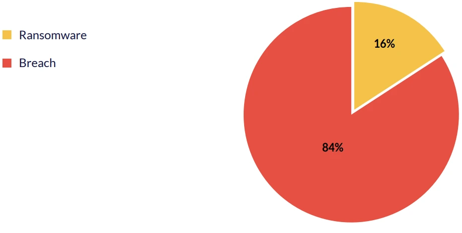 Incident Types That Affected Our Vendors