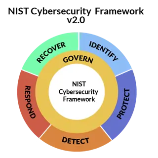 NIST Cybersecurity Framework v2.0