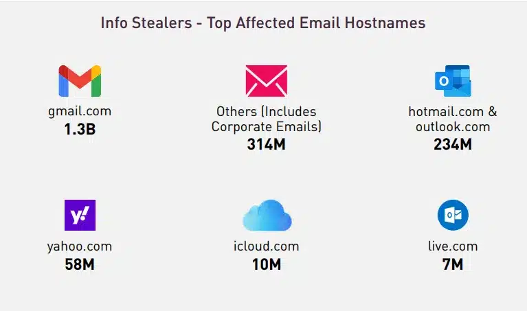 Figure 6: Top 5 & Notable Mention - Total Count of Emails Exfiltrated by Info Stealers