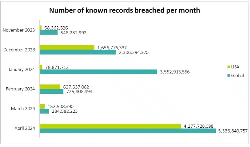 Number of known records breached per month