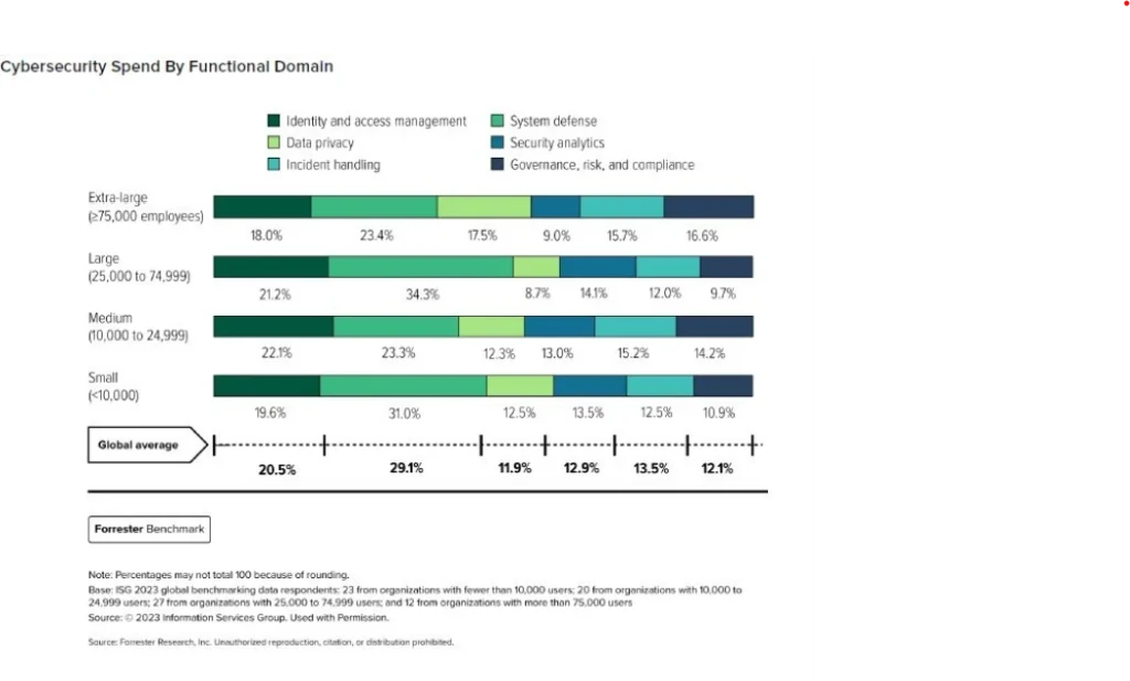 https://softwarestrategiesblog.com/2024/08/25/top-ten-insights-from-forresters-2024-cybersecurity-budget-benchmarks/