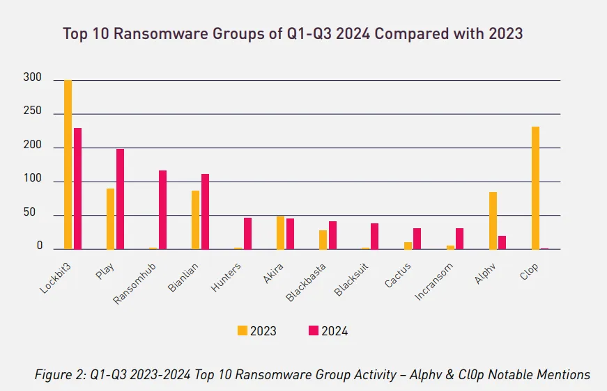 top 10 ransomware groups 2024-vs -2023