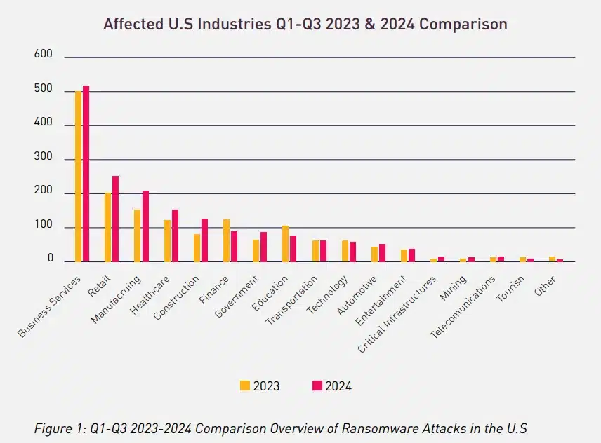 Affected US Industries q1-3 2023 and 2024 comparison