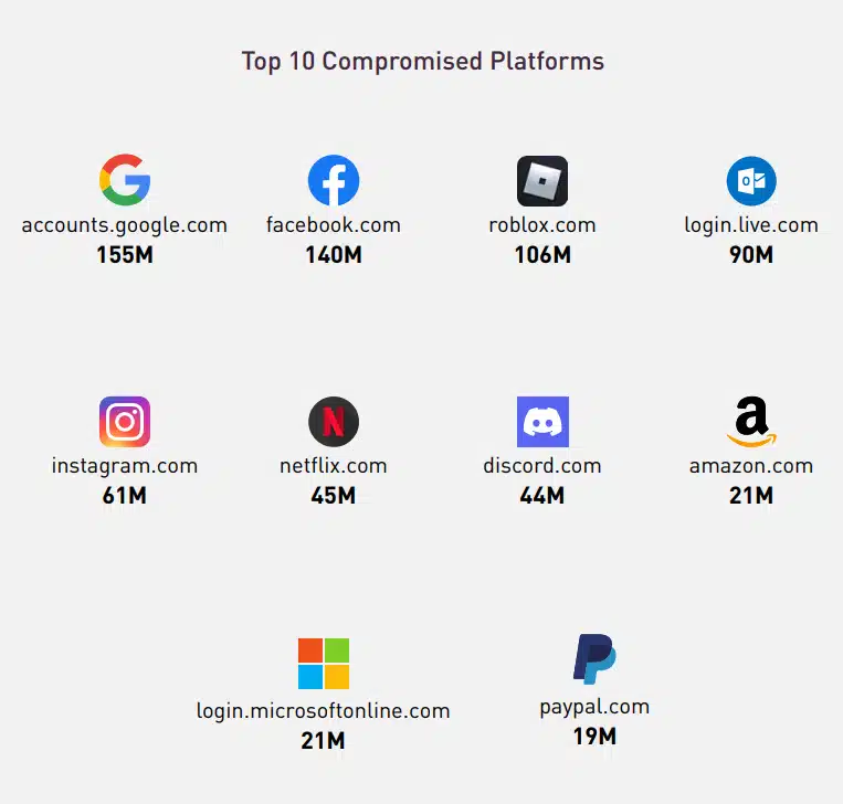 Figure 7: Top 10 Compromised Platforms at Risk