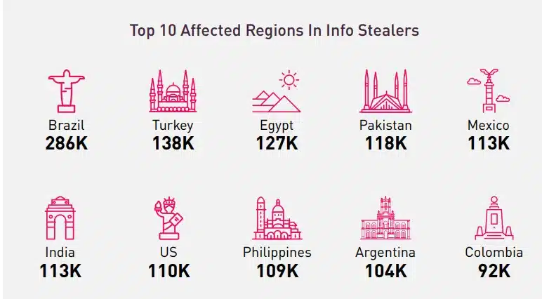 Figure 4: Top 10 Affected Regions In Info Stealers