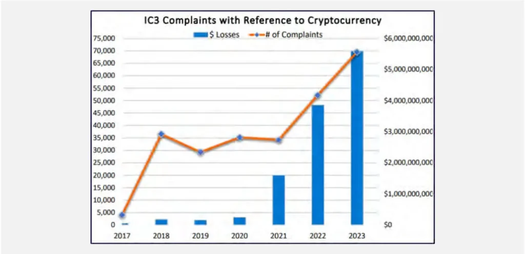 Figure 1: FBI report highlights a significant rise in both the number of complaints and financial losses related to cryptocurrency investment fraud, reflecting a growing trend over the past few years.