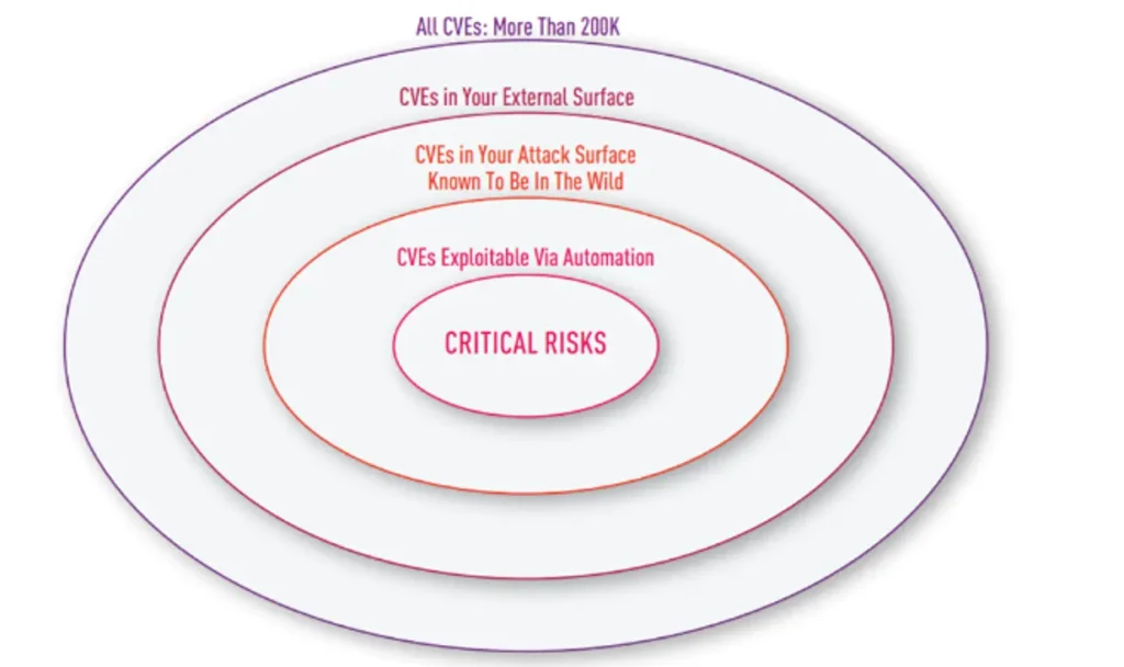 CVE Prioritization