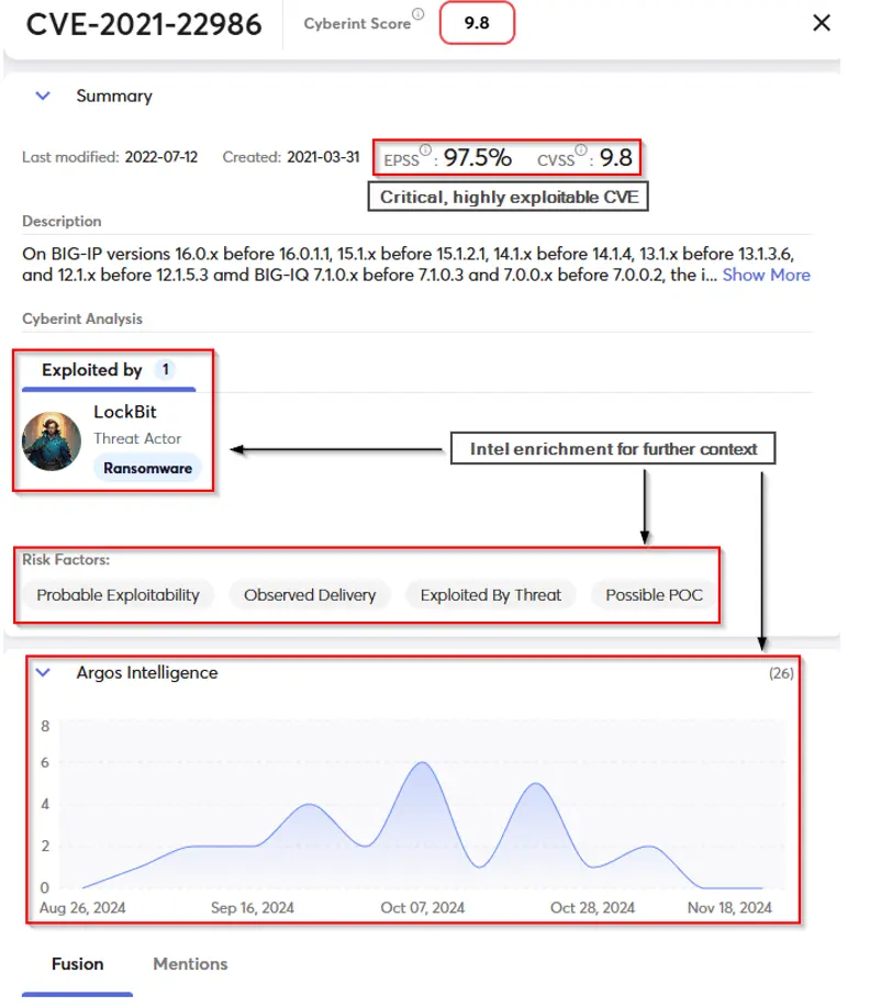 A high CVSS score CVE gets an even higher prioritization