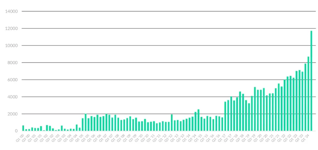 increase in CVEs