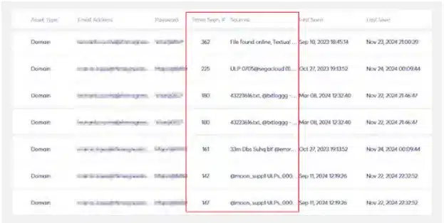 Fig 3: Screenshot from Cyberint ASM Module, Showing Exposed Third Party Credentials