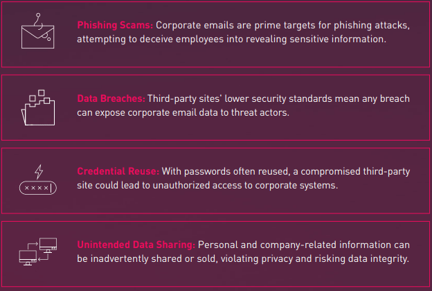 phishing scams, data breaches, credential reuse, unintended data sharing