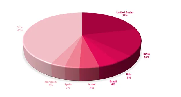 Figure 2: Most targeted countries distribution by Funksec 