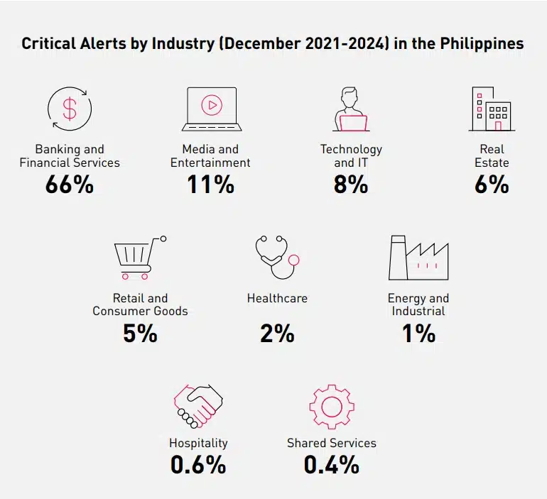 critical alerts by industry - philippines