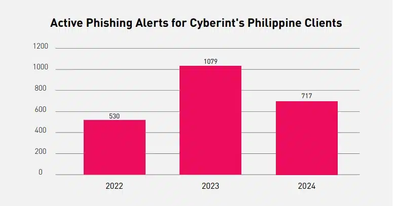 active phishing alerts