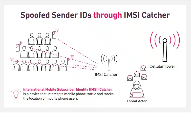 Visualization for IMSI-Catchers Intercepting Mobile Network Traffics