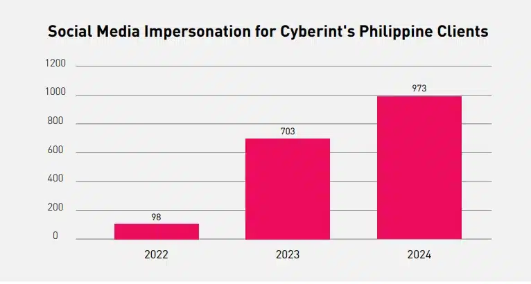 social media impersonation - philippines