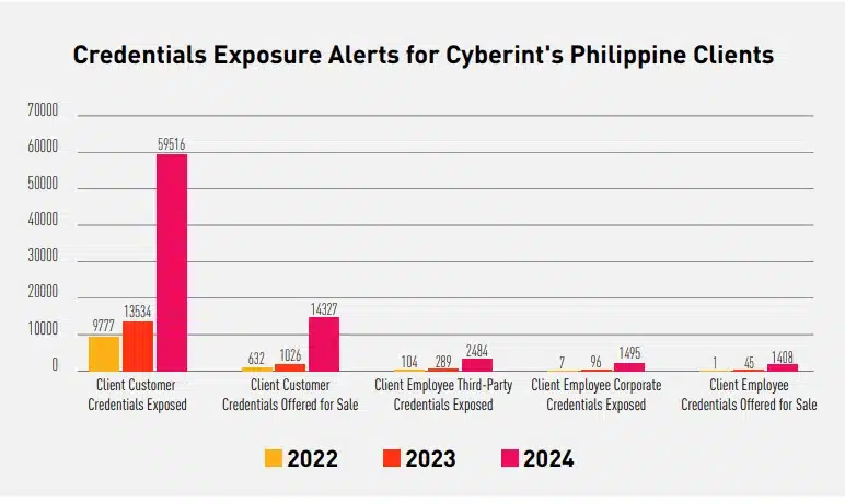 credential exposure alerts - philippine