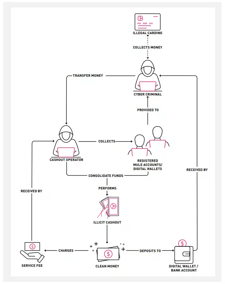 Money Laundering through Illicit Cashout Services – Flow Diagram