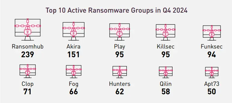 Top 10 Active Ransomware Groups in Q4