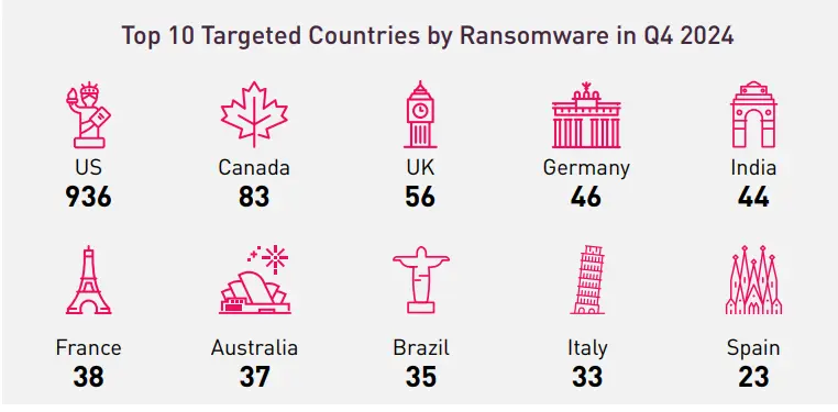 Top 10 Targeted Countries by Ransomware Q4 2024